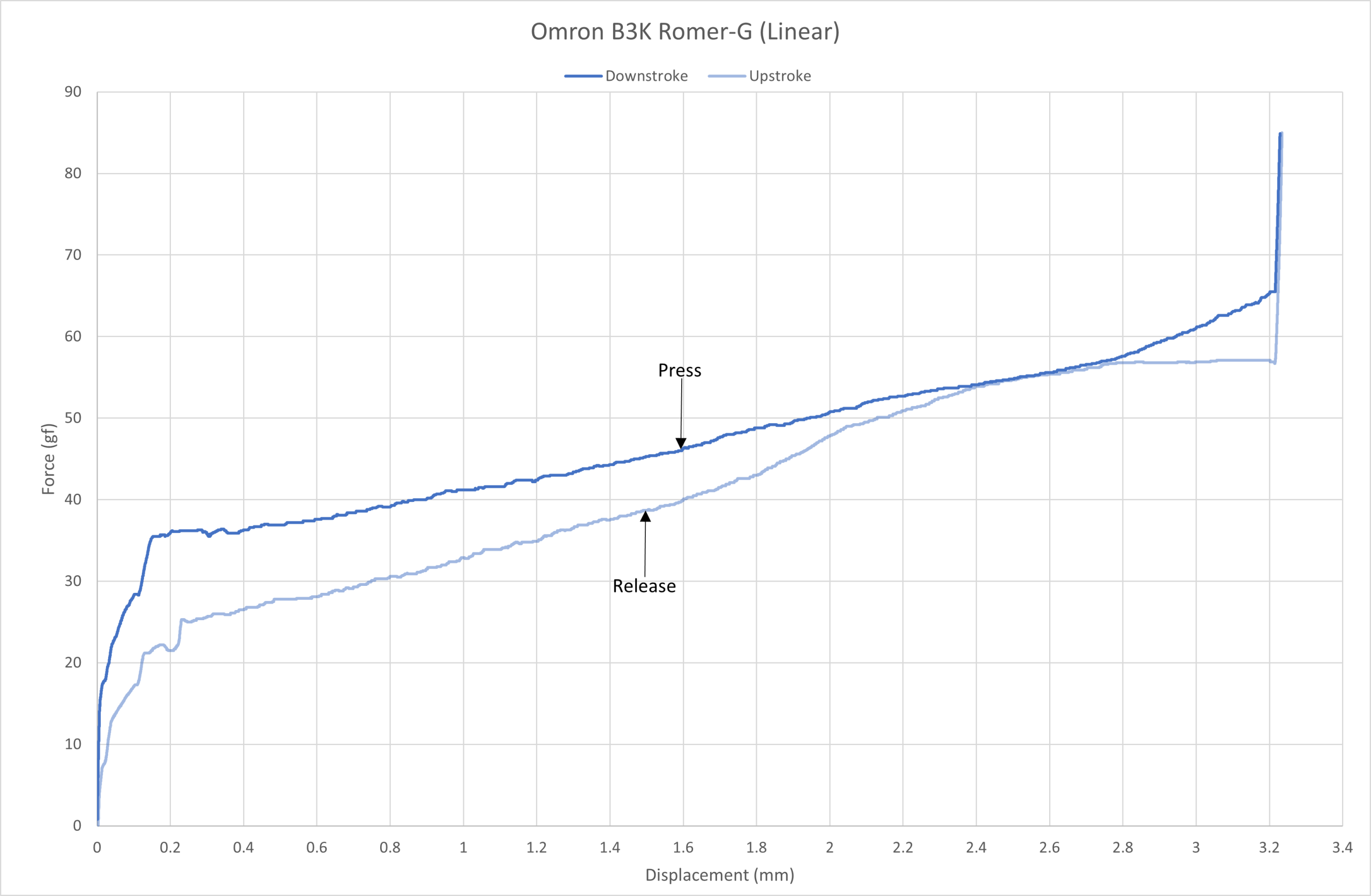 Omron B3K “Romer-G” Linear force curve.