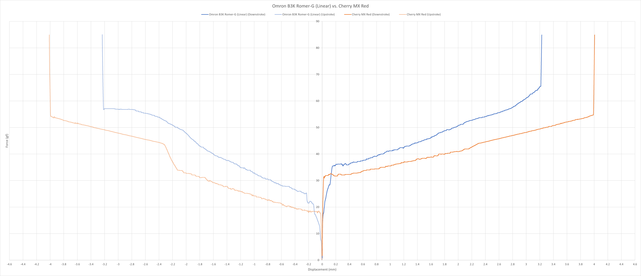 Omron B3K “Romer-G” Linear vs. Cherry MX Red force curve.