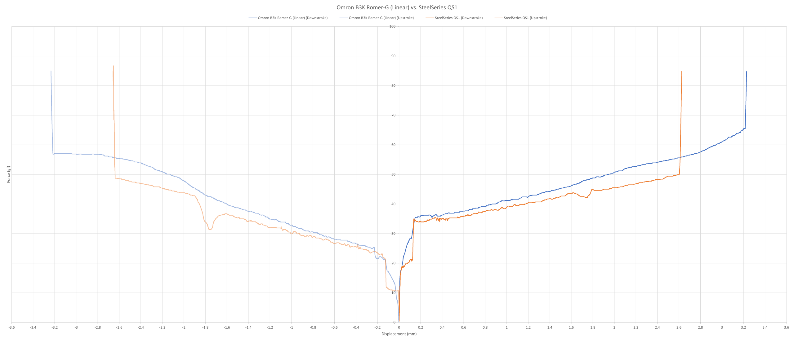 Omron B3K “Romer-G” Linear vs. SteelSeries QS1 force curve