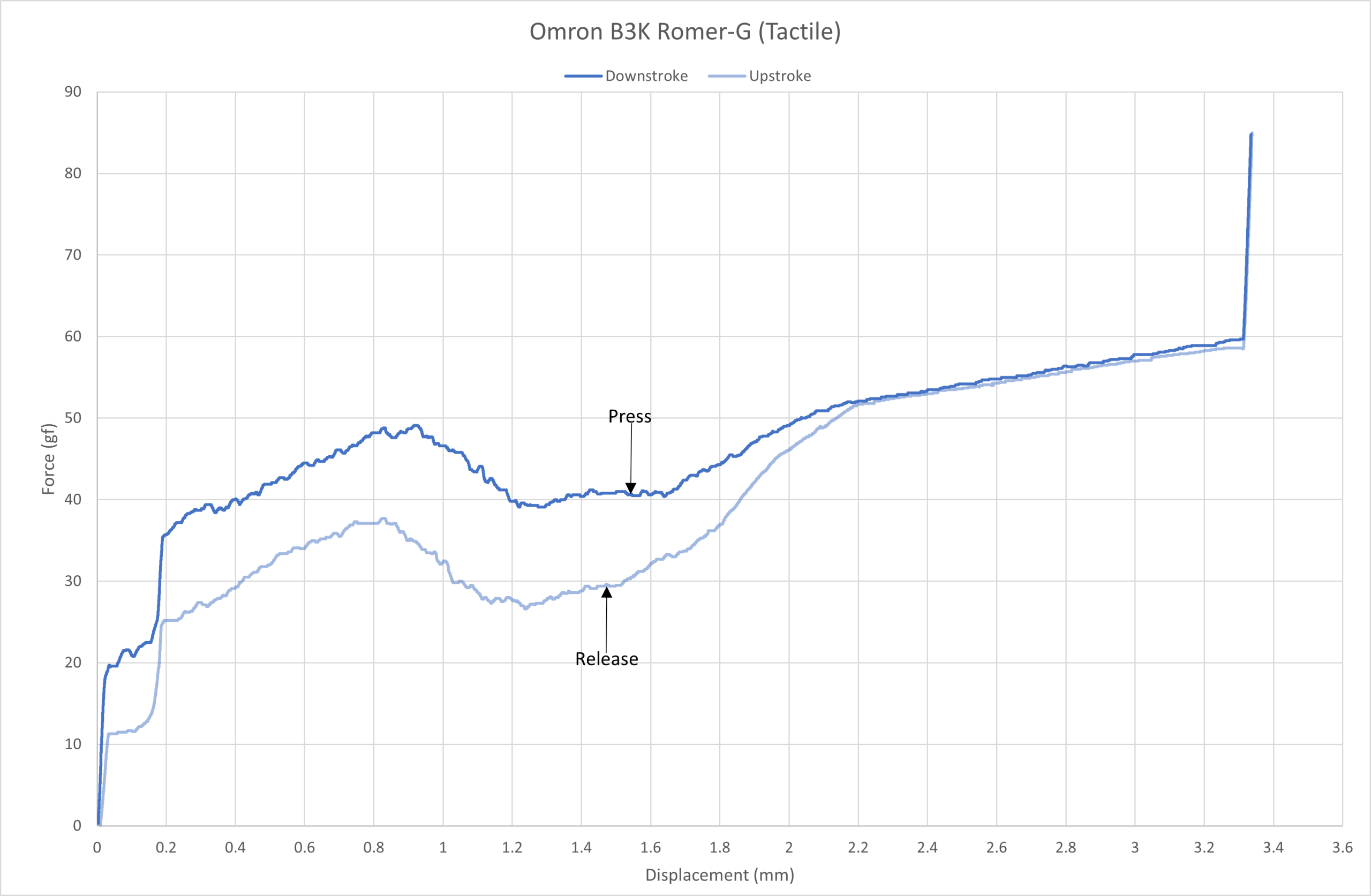 Omron B3K 