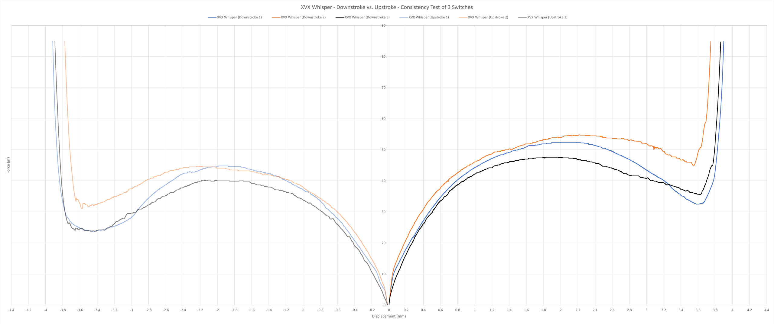 XVX Whisper consistency force curve.
