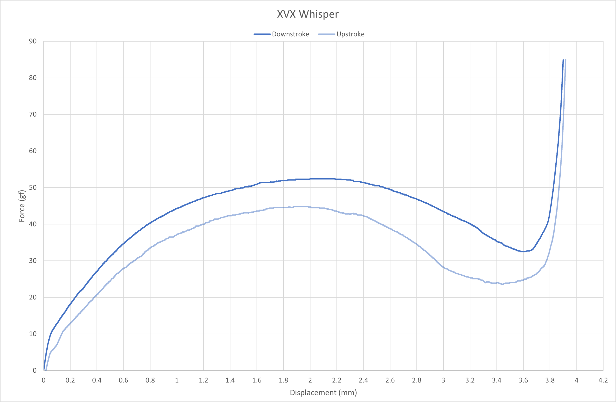 XVX Whisper force curve.