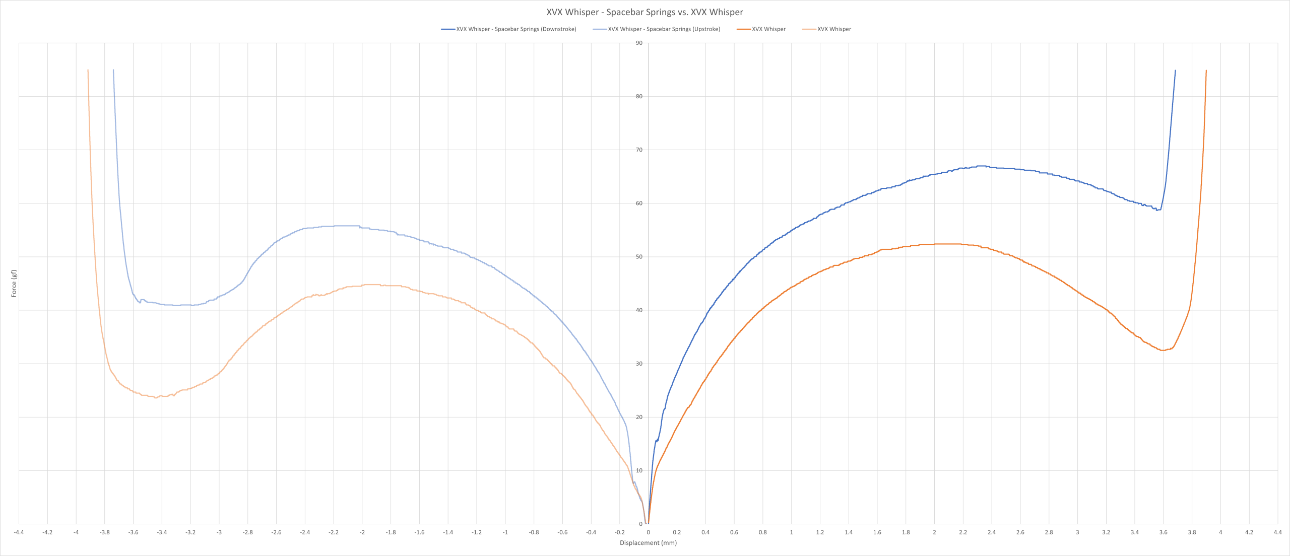 XVX Whisper vs. XVX 10g spacebar springs force curve