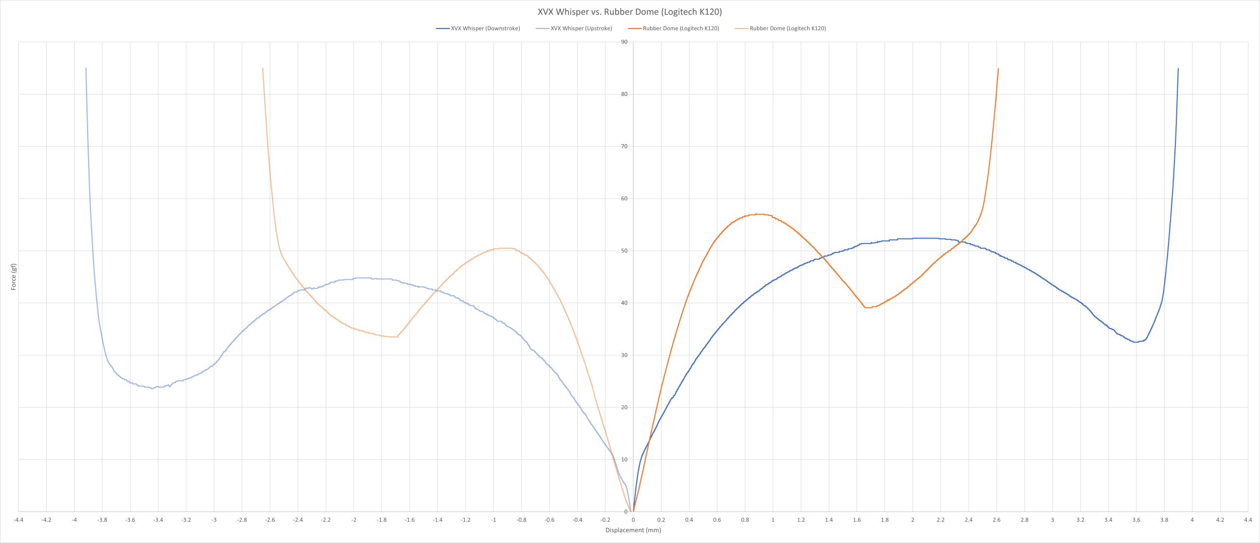 XVX Whisper vs. Rubber dome (Logitech K120) force curve.