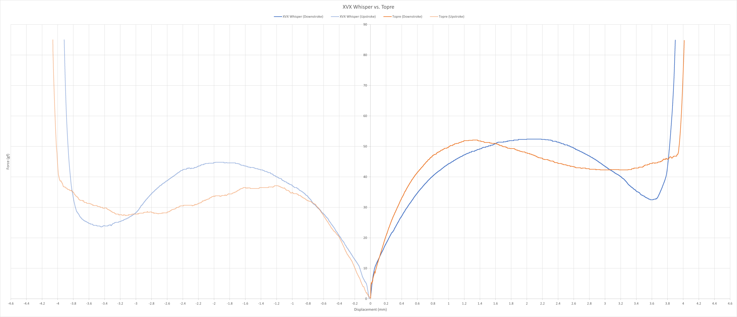 XVX Whisper vs. Topre force curve