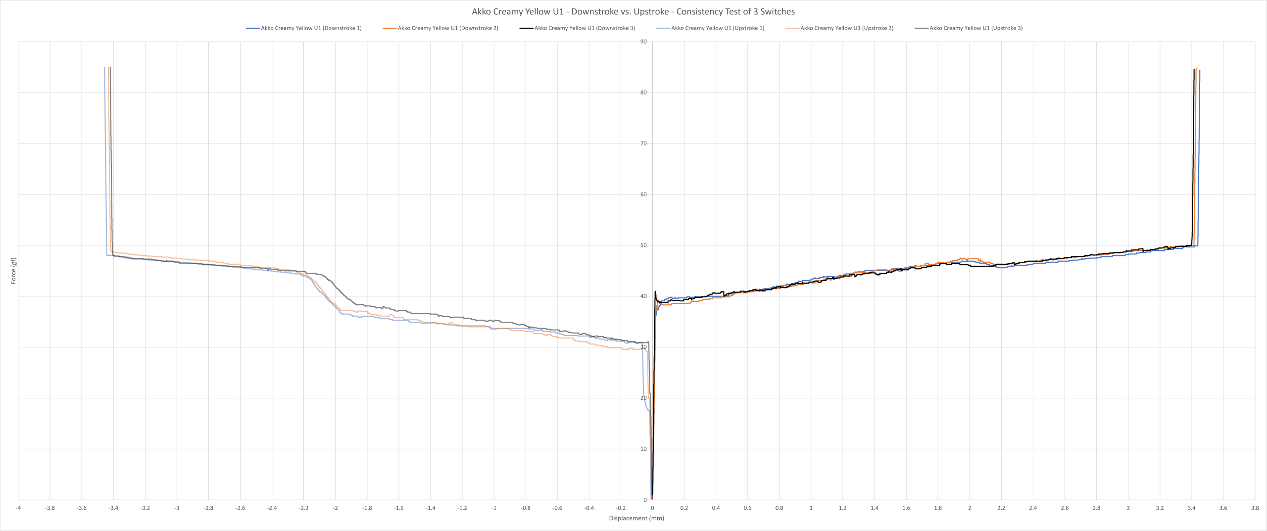 Akko Creamy Yellow U1 consistency force curve.