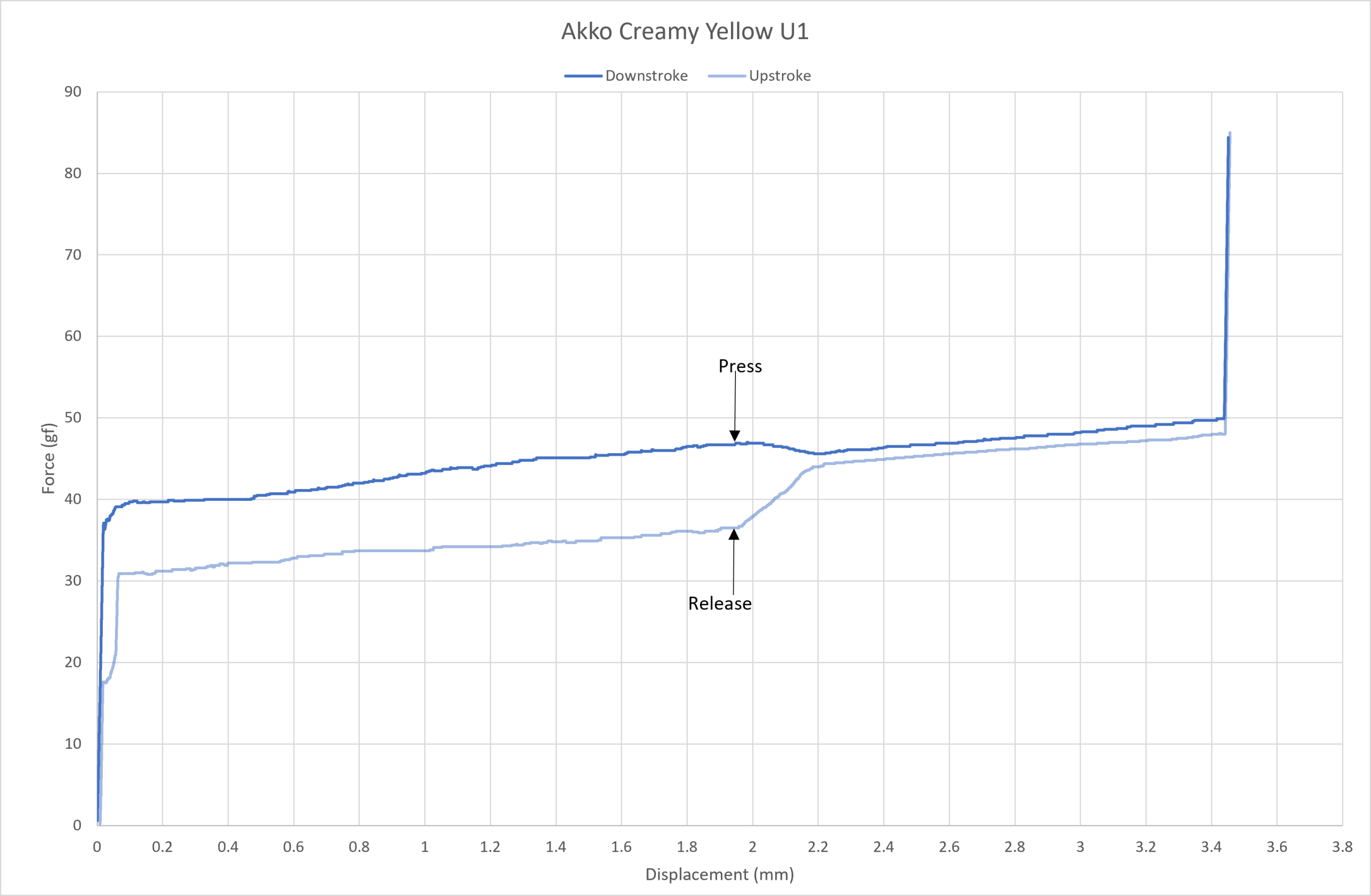Akko Creamy Yellow U1 force curve.