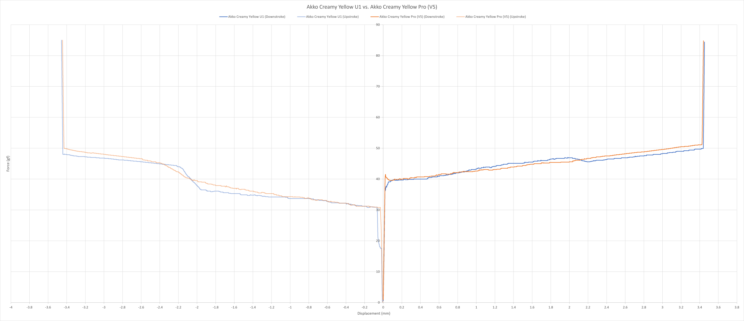Akko Creamy Yellow U1 vs. Akko Creamy Yellow Pro (V5) force curve.
