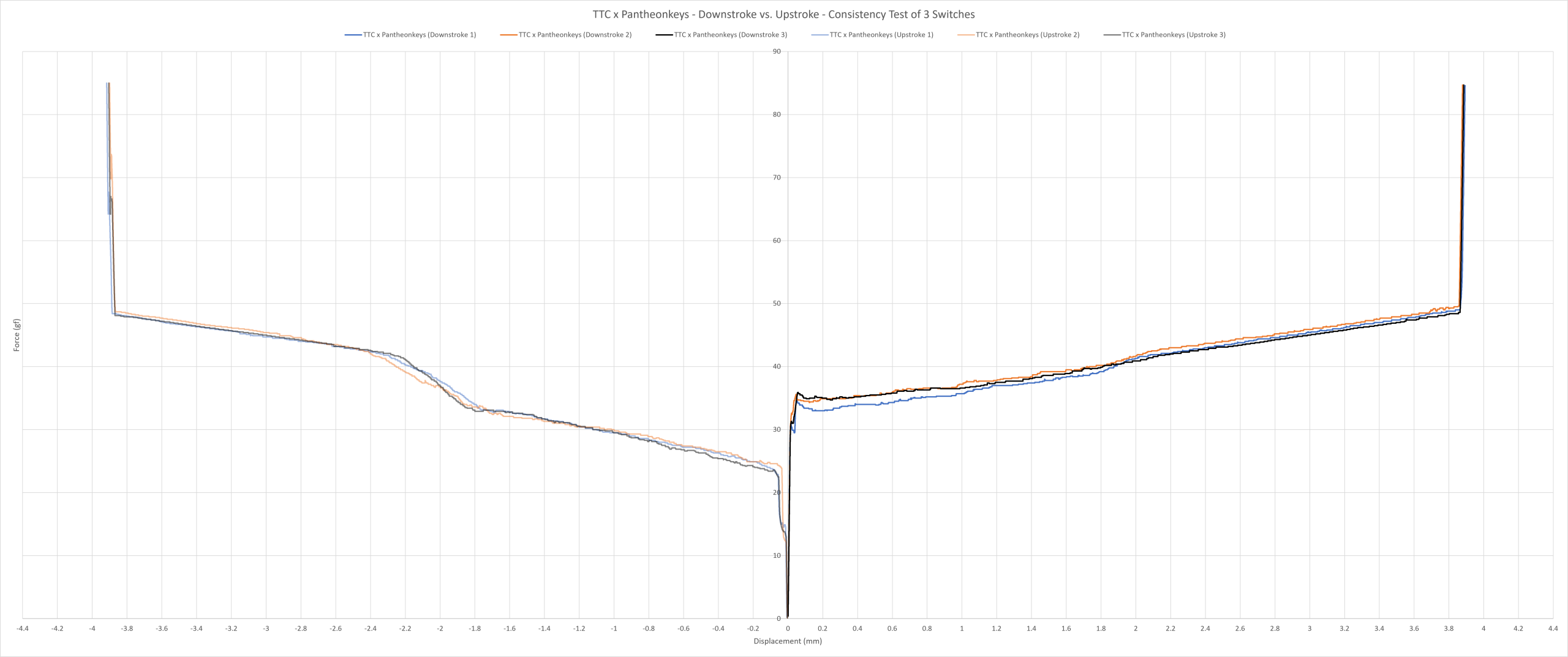  consistency force curve.