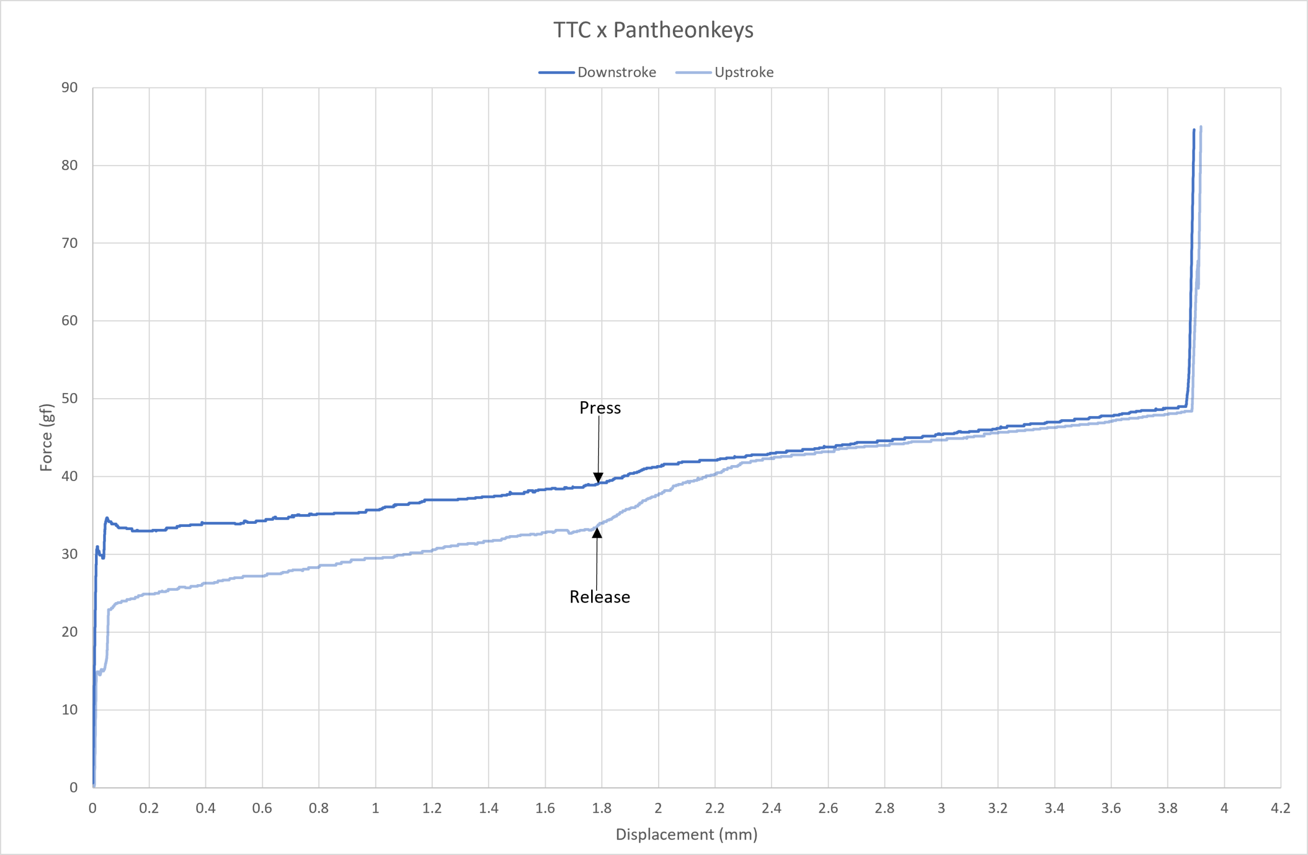  force curve.