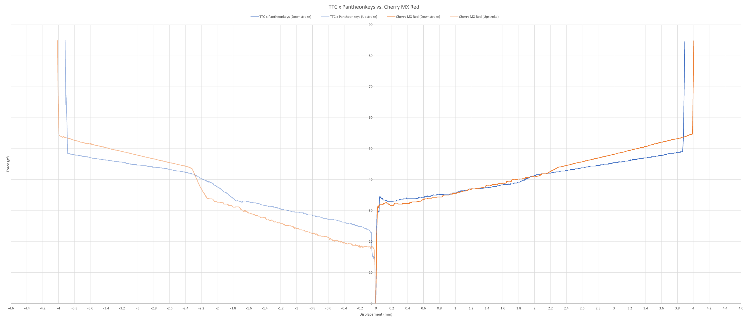  force curve.