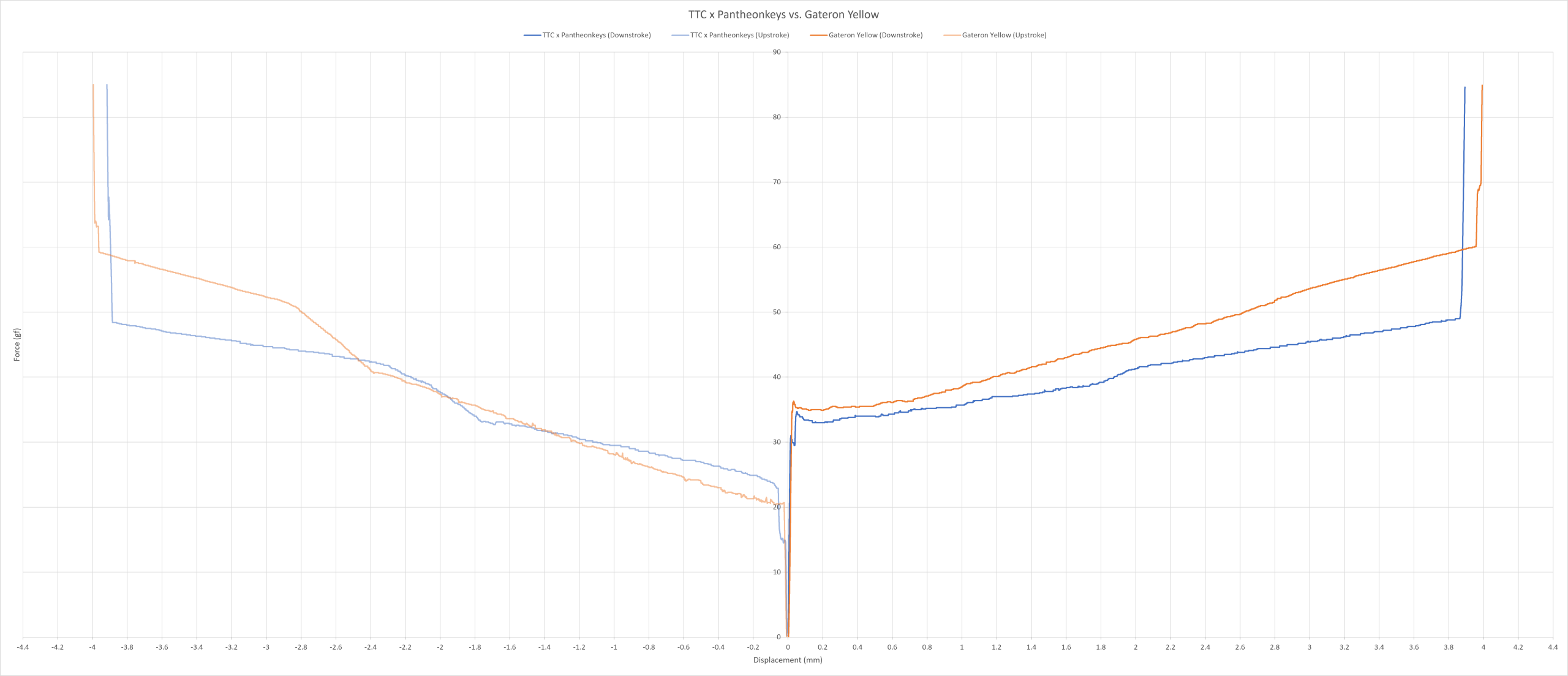  force curve