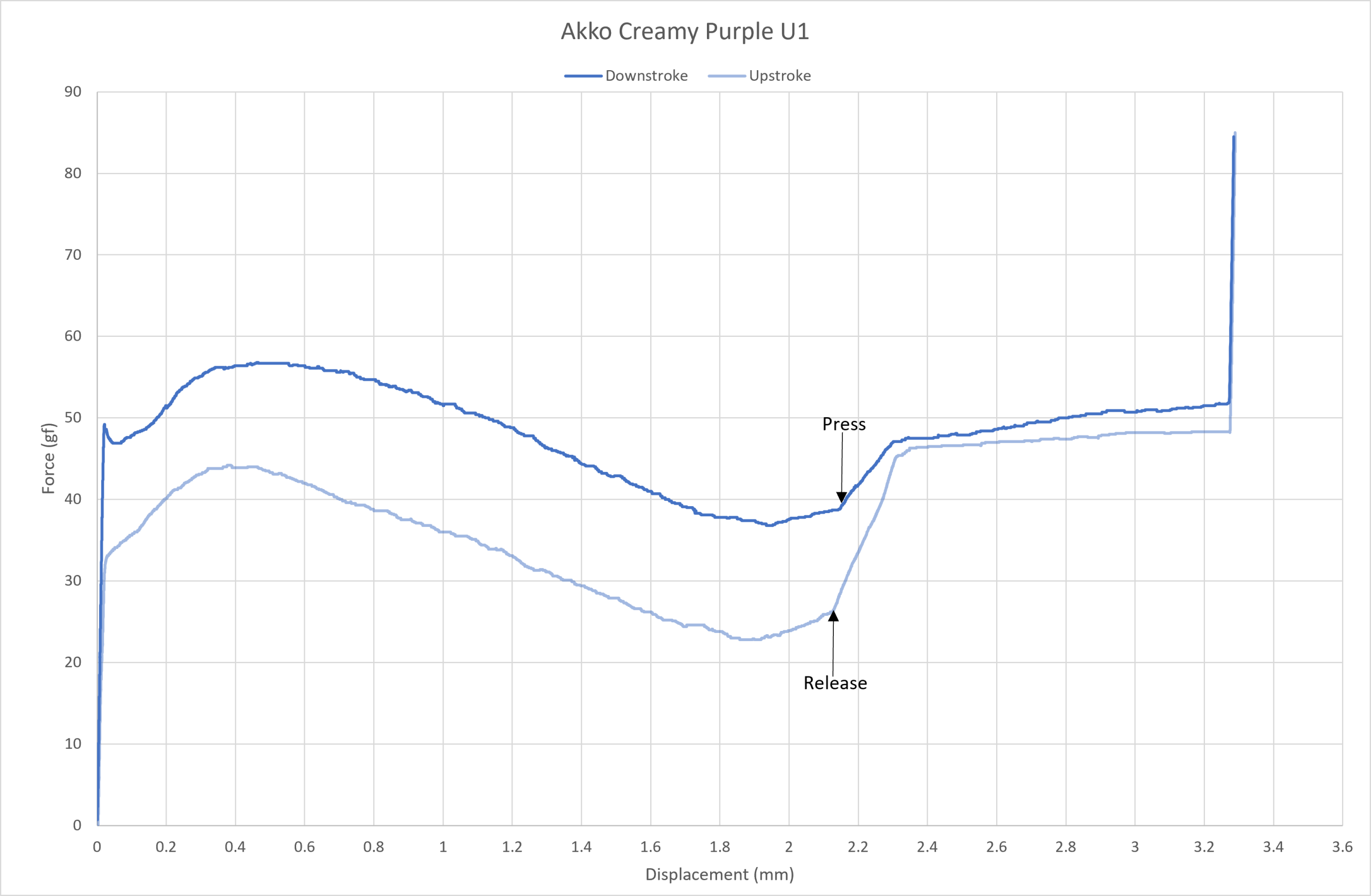 Akko Creamy Purple U1 force curve.