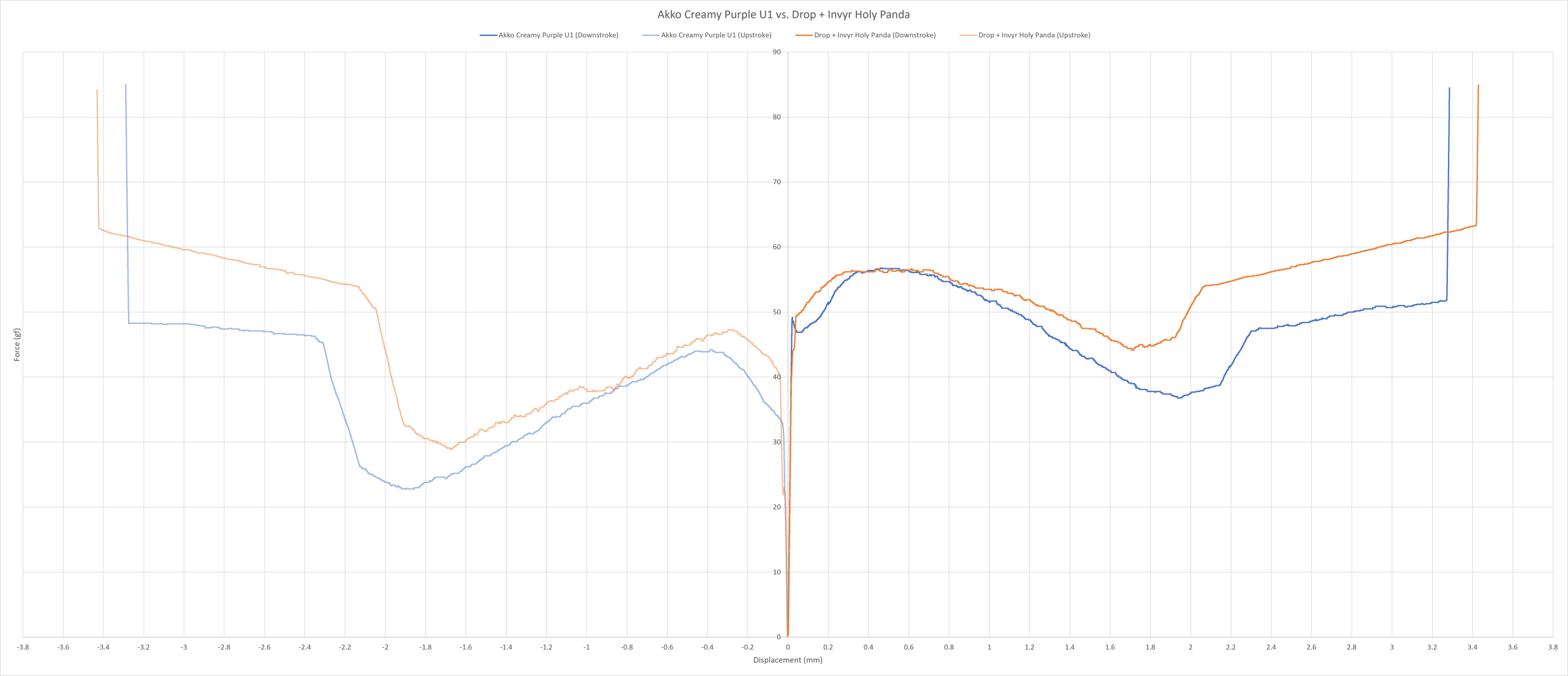 Akko Creamy Purple U1 vs. Drop + Invyr Holy Panda force curve