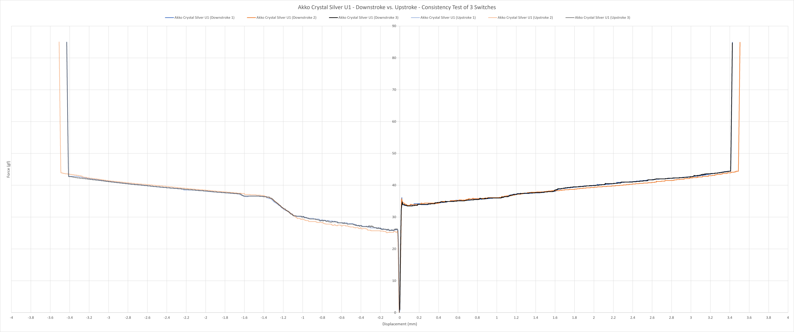 Akko Crystal Silver U1 consistency force curve.