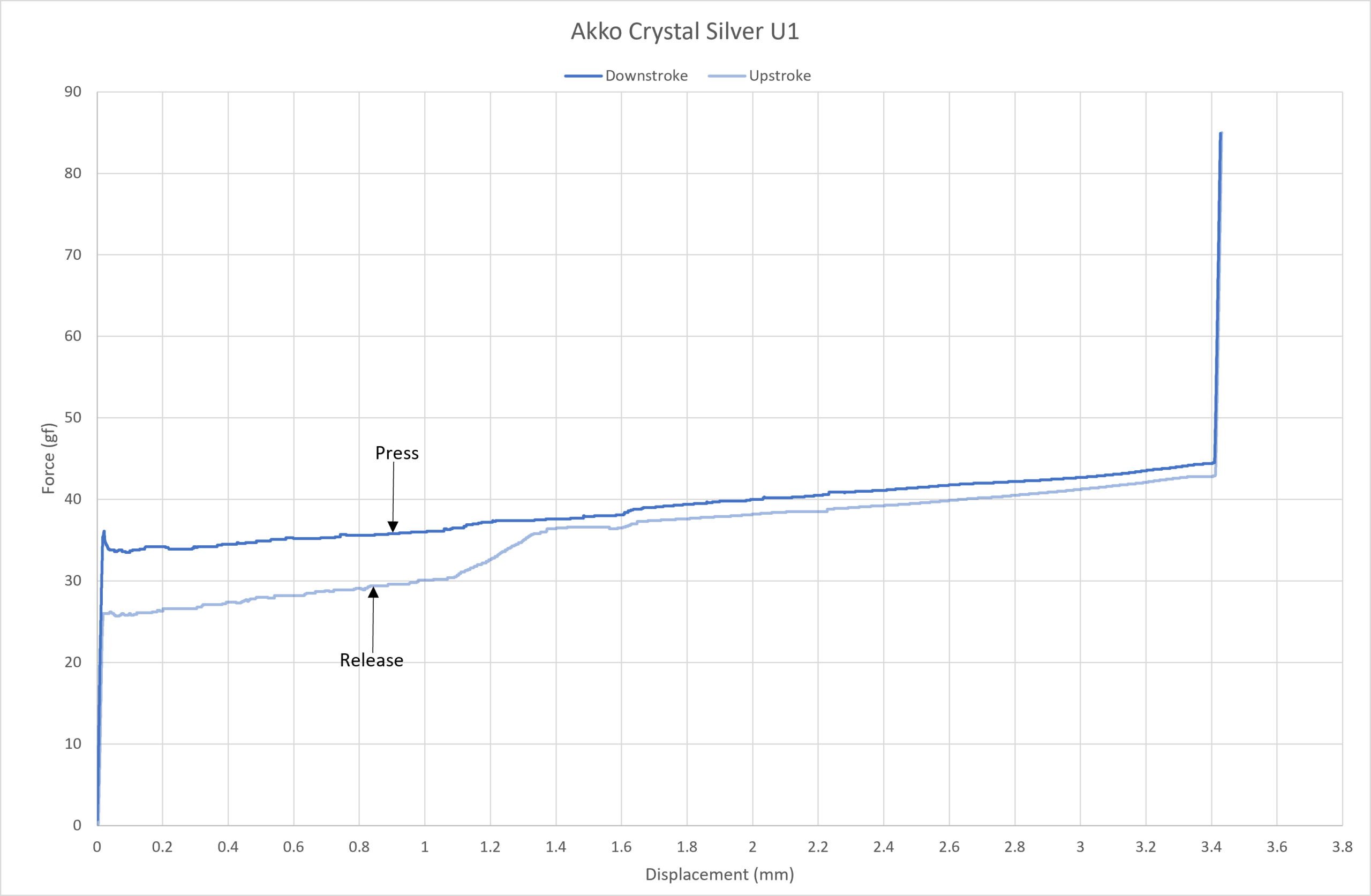 Akko Crystal Silver U1 force curve.