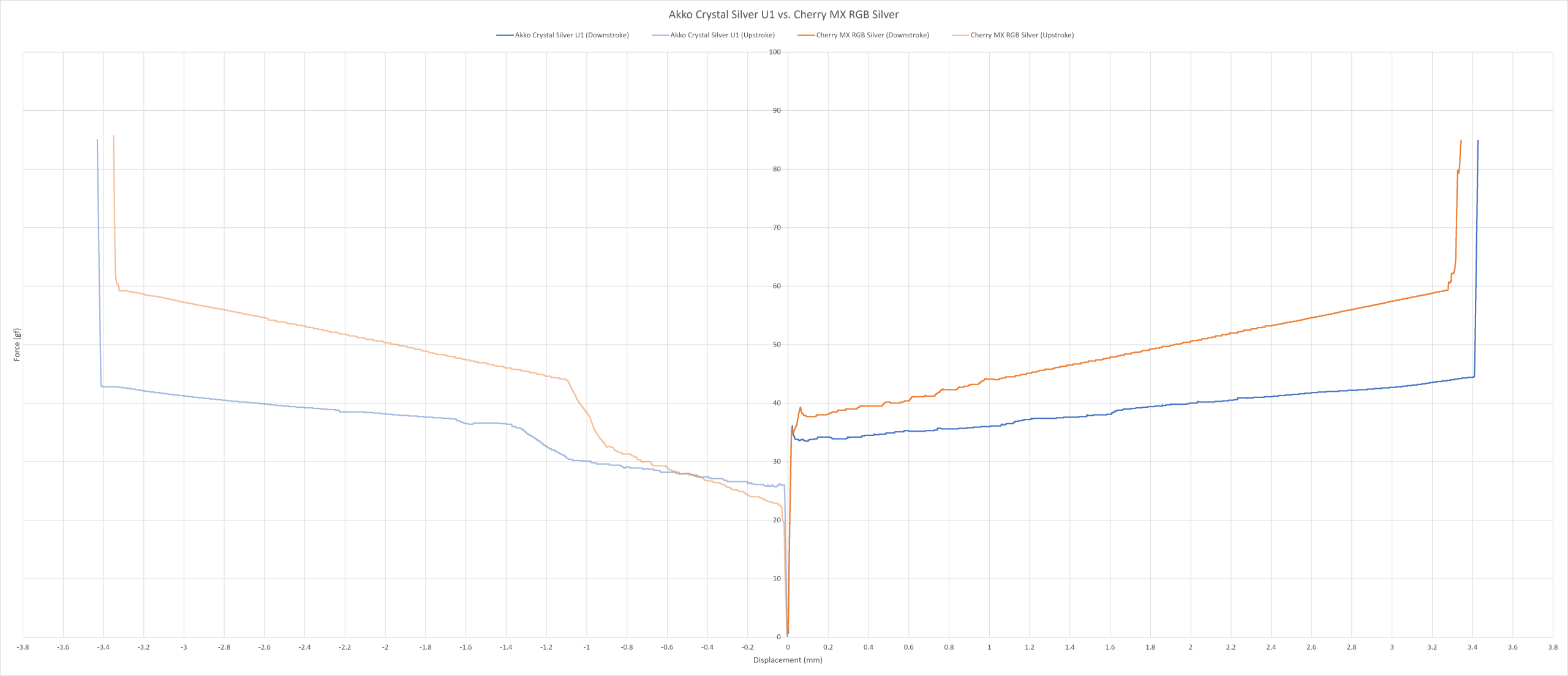 Akko Crystal Silver U1 vs. Cherry MX Silver force curve
