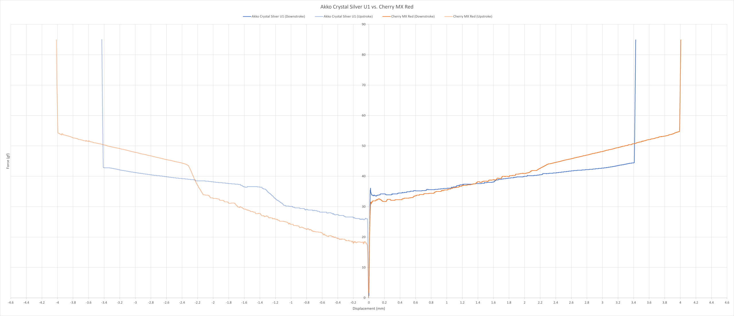 Akko Crystal Silver U1 vs. Cherry MX Red force curve.