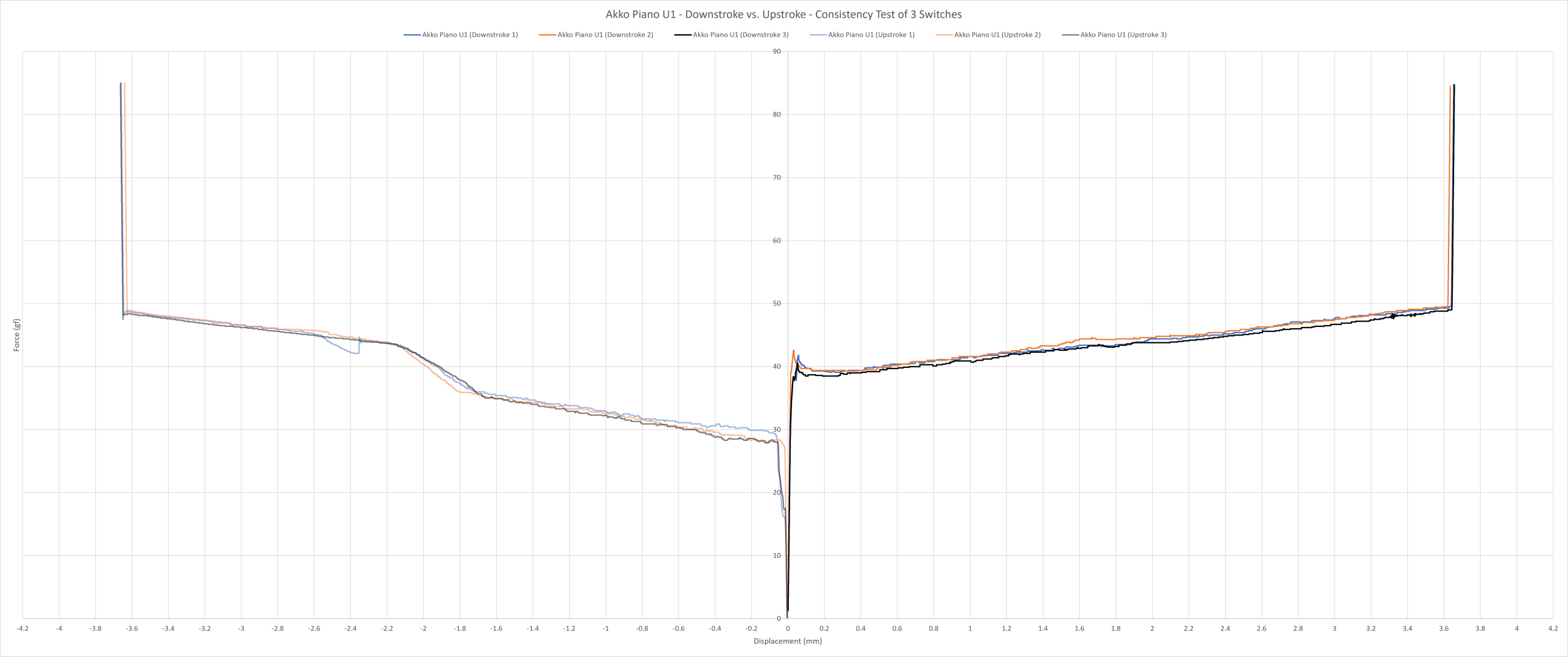 Akko Piano U1 consistency force curve.