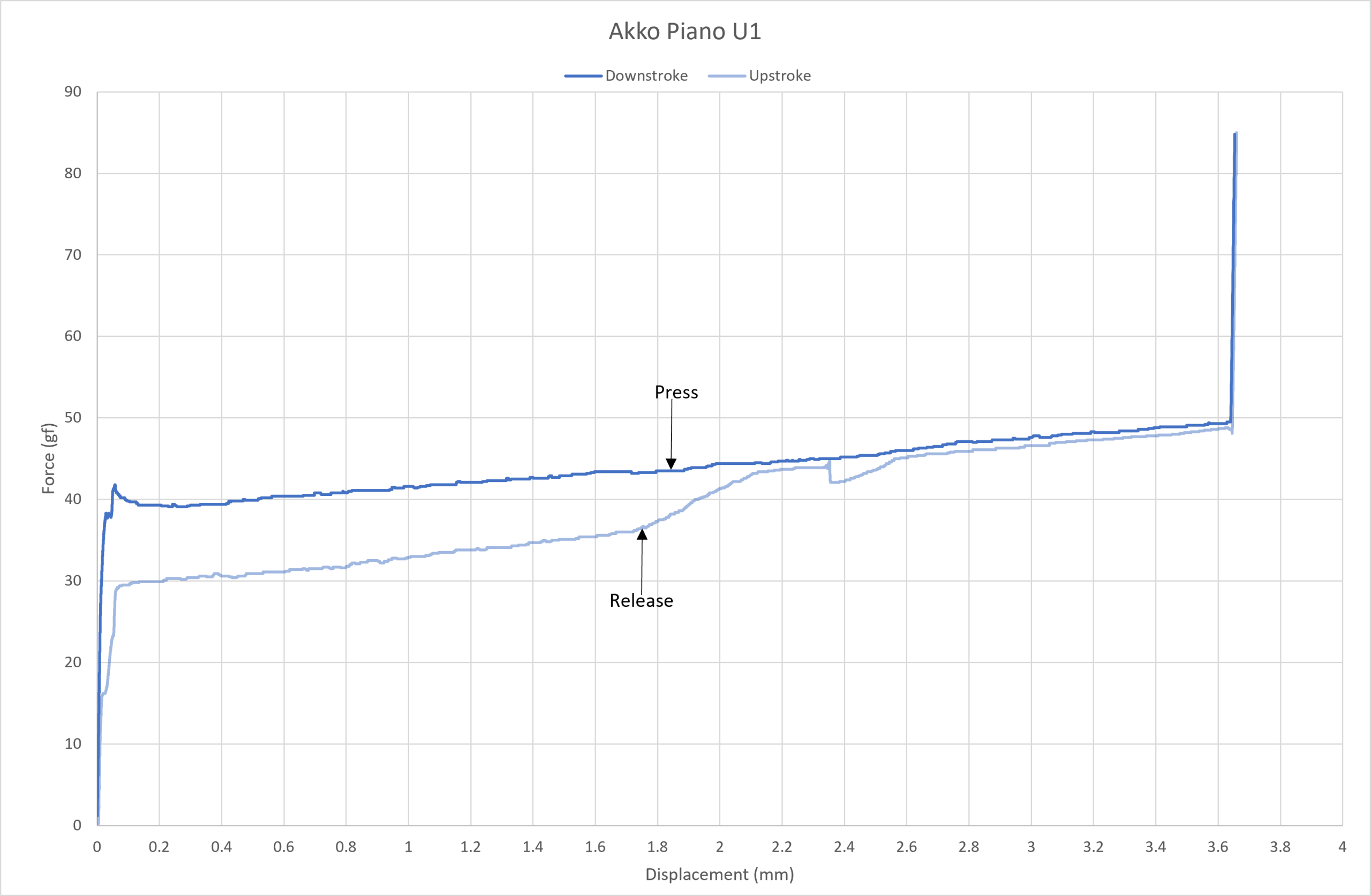 Akko Piano U1 force curve.