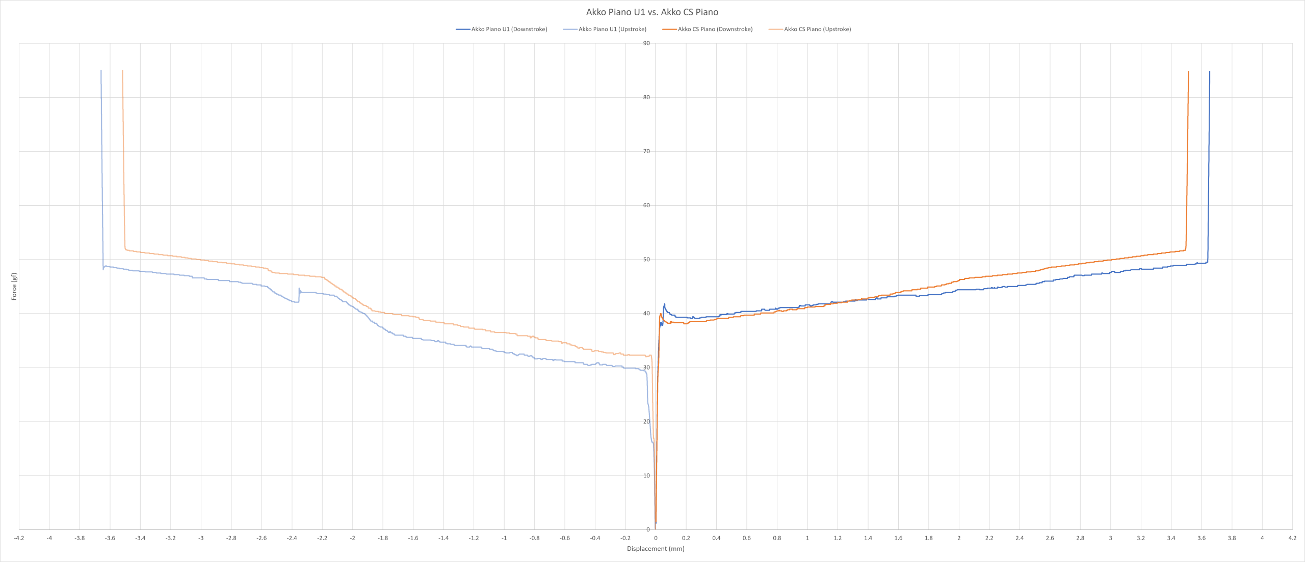 Akko Piano U1 vs. Akko CS Piano force curve