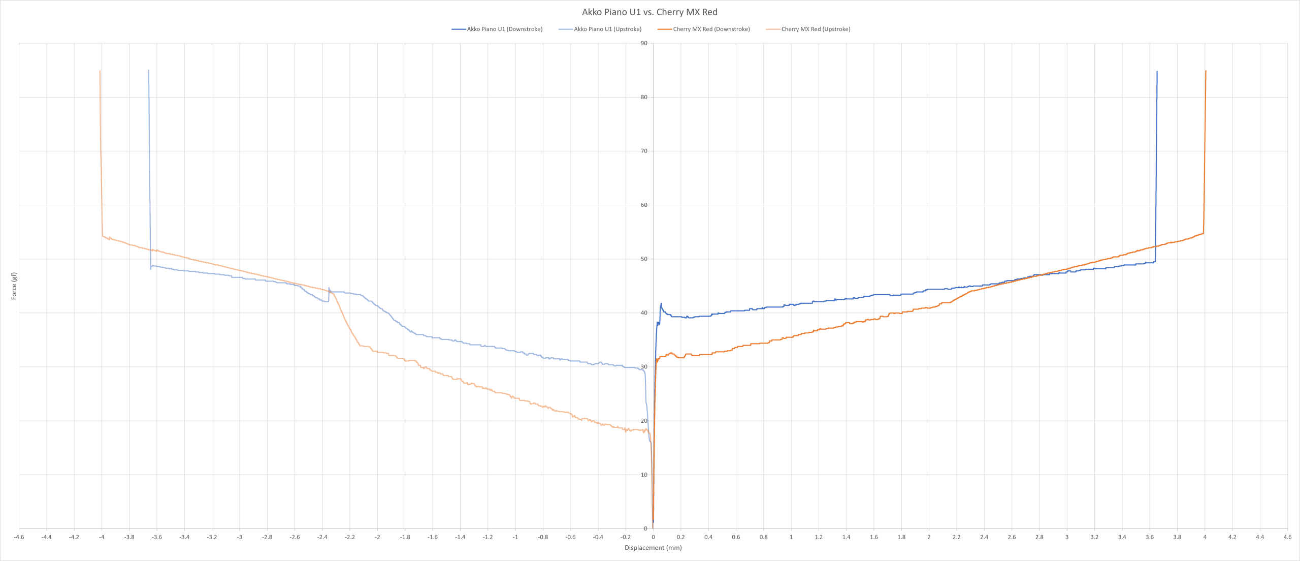 Akko Piano U1 vs. Cherry MX Red force curve.